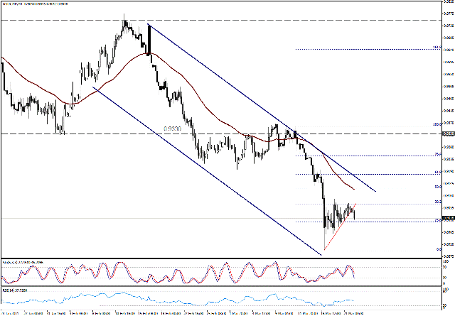 التحليل اليومي للعملات - الرسم البياني  لزوج الفرانك السويسري مقابل الدولار